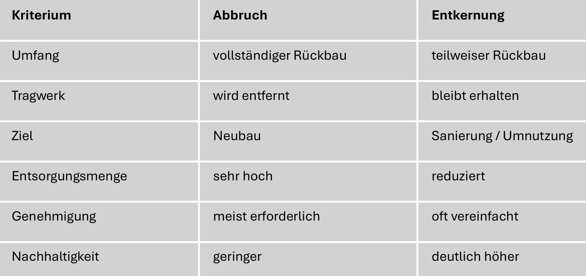 Abbruch oder Entkernung – die wichtigsten Unterschiede im Überblick